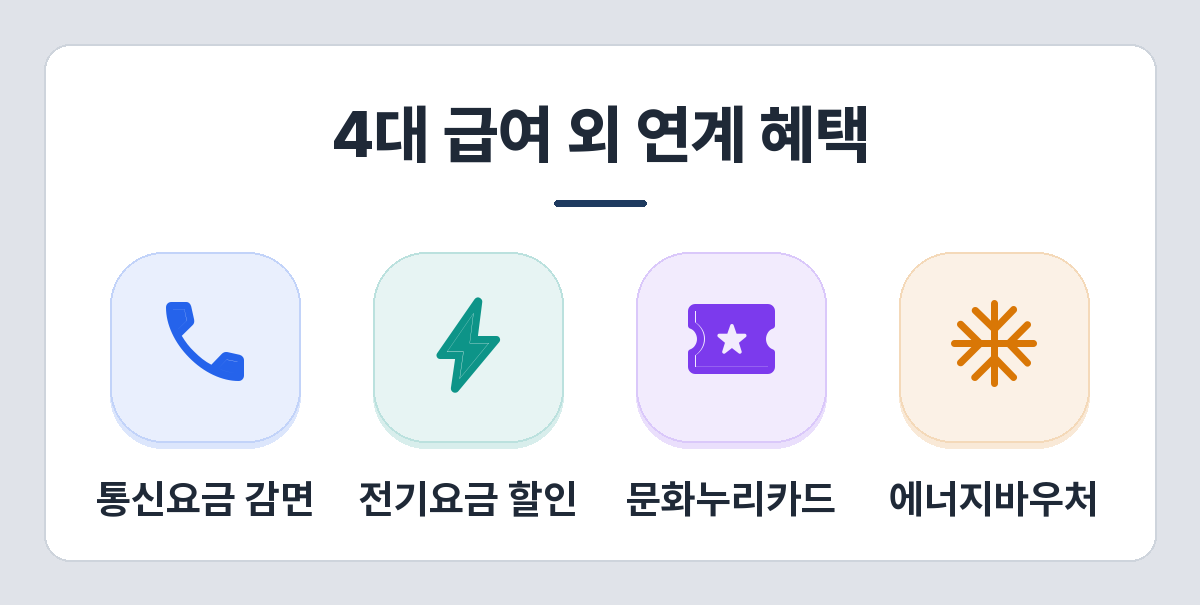 기초생활수급자 연계 혜택 — 통신요금 감면, 전기요금 할인, 문화누리카드, 에너지바우처