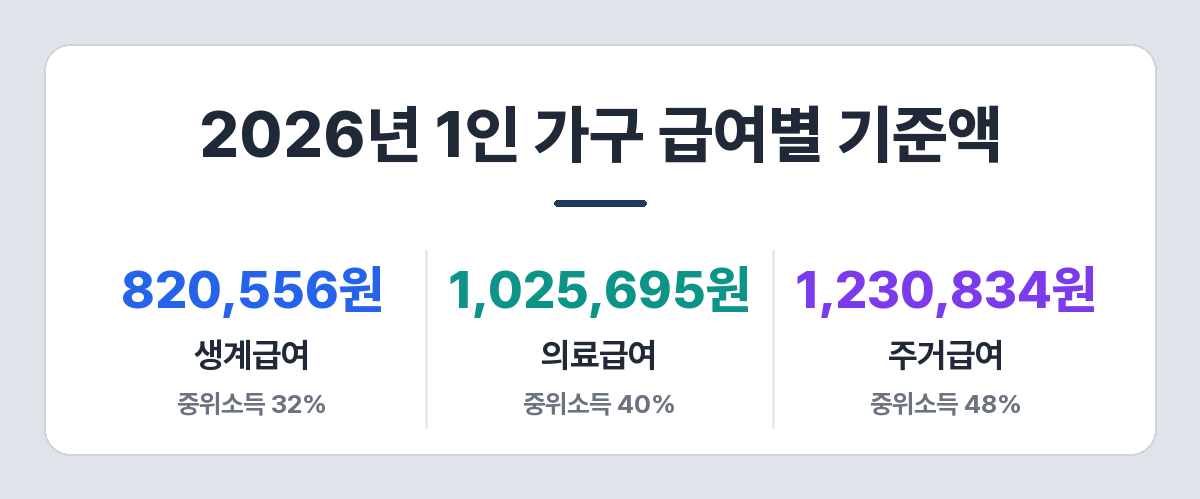 2026년 1인 가구 급여별 선정기준 — 생계 820,556원, 의료 1,025,695원, 주거 1,230,834원