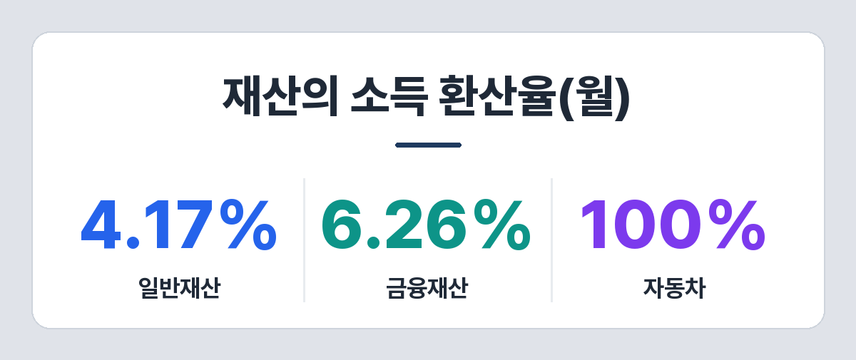 재산의 소득 환산율 — 일반재산 4.17%, 금융재산 6.26%, 자동차 100%