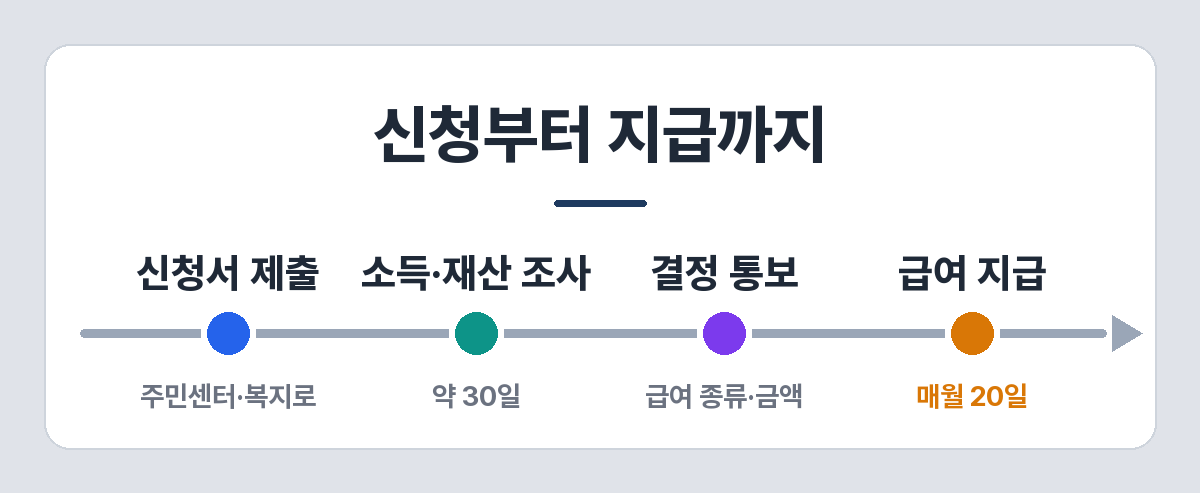 기초생활수급 신청 절차 — 신청서 제출, 소득·재산 조사, 결정 통보, 급여 지급