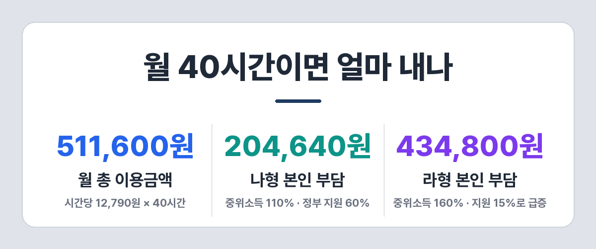 아이돌봄 시간제 월 40시간 실제 부담액
