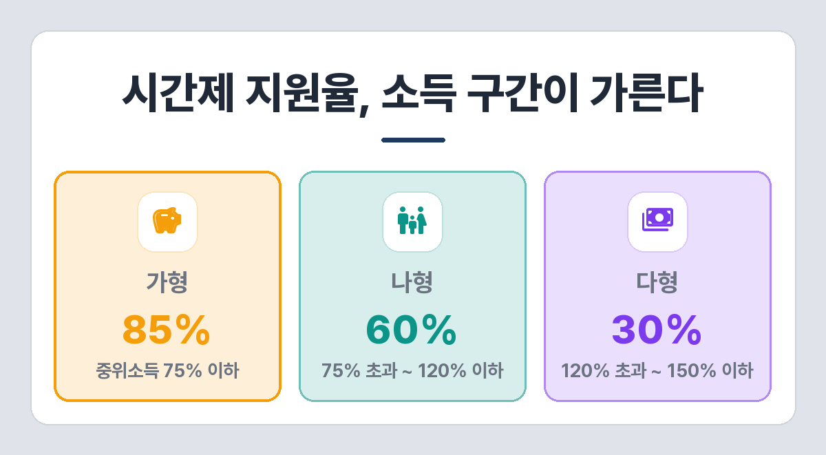 아이돌봄서비스 시간제 지원율 — 가형 85%, 나형 60%, 다형 30% (2019년 이후 출생 아동)
