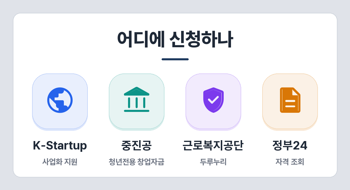 청년 창업지원금 제도별 신청 창구 네 곳