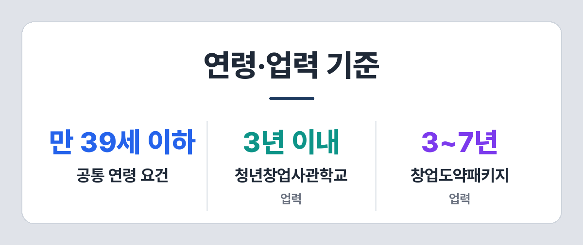 청년 창업지원금 연령·업력 기준 — 만 39세 이하, 업력 3년 이내, 업력 3~7년