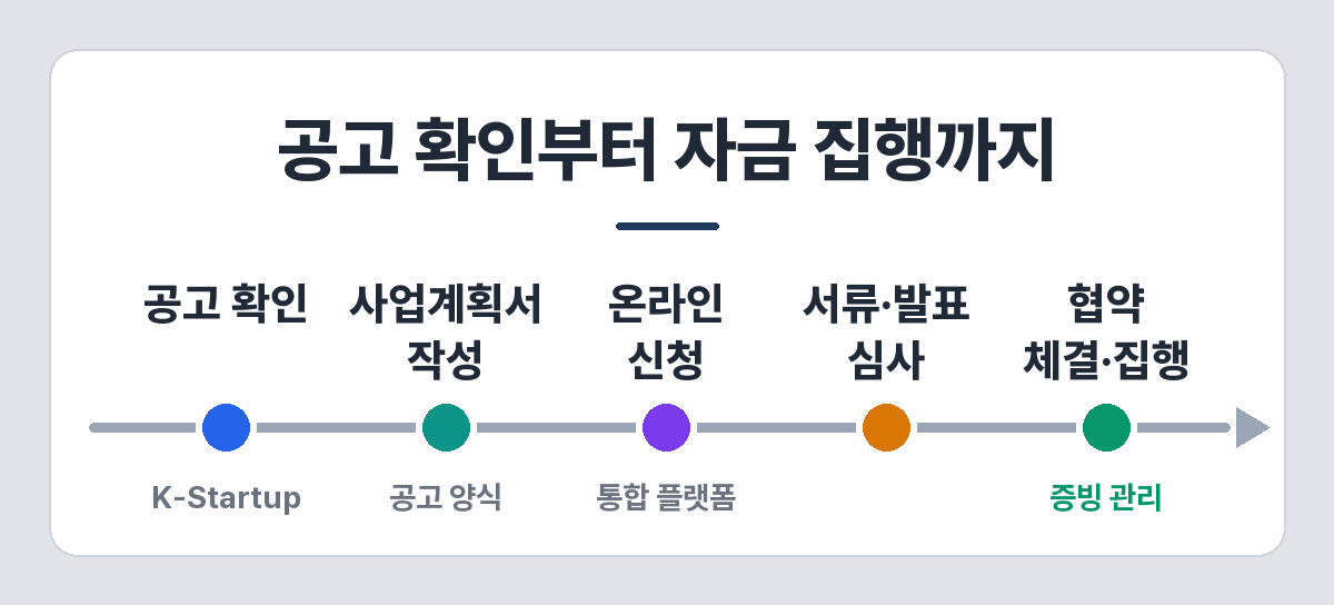 청년 창업지원금 신청 절차 — 공고 확인, 사업계획서 작성, 온라인 신청, 심사, 협약 체결
