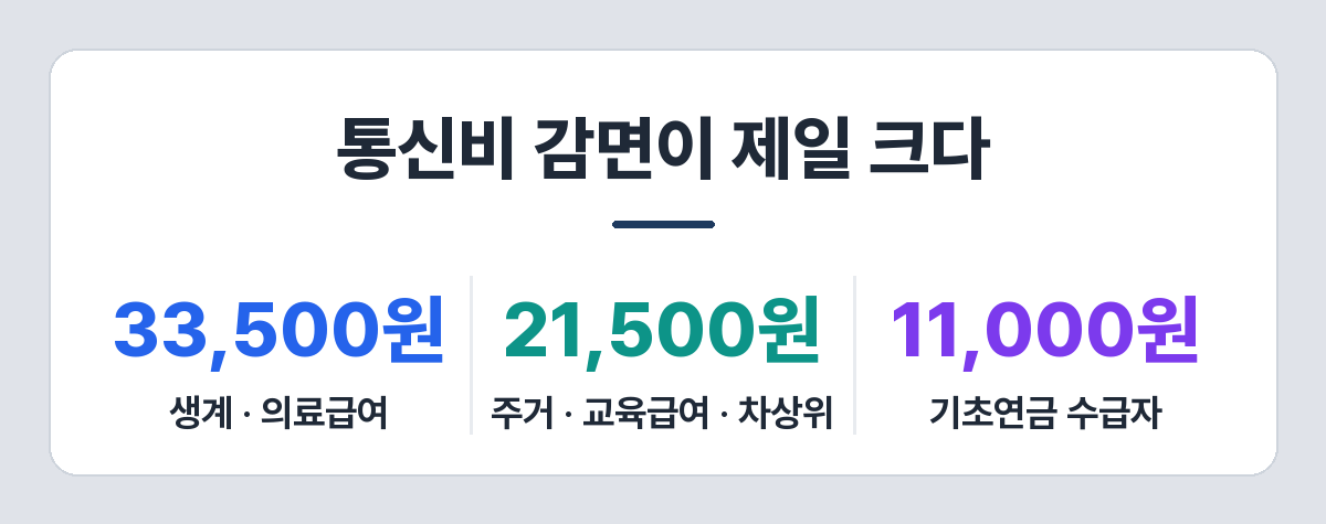 대상별 이동통신 요금 감면 한도