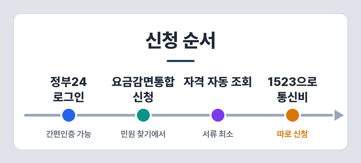 요금감면 일괄신청 순서