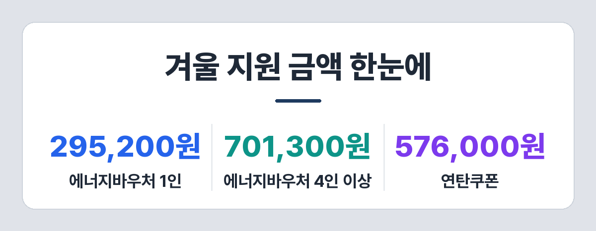 에너지바우처 세대원 수별 연간 총액과 연탄쿠폰 금액
