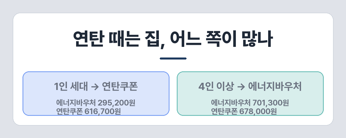 세대원 수별 에너지바우처와 연탄쿠폰 금액 비교