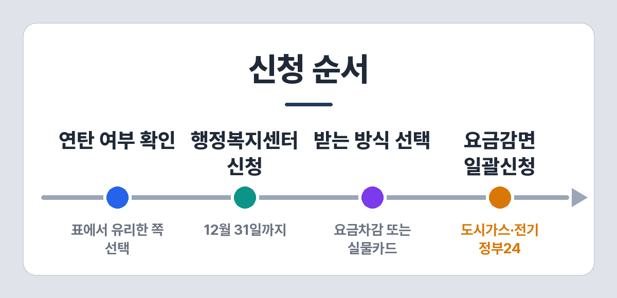 겨울 난방비 지원 신청 순서